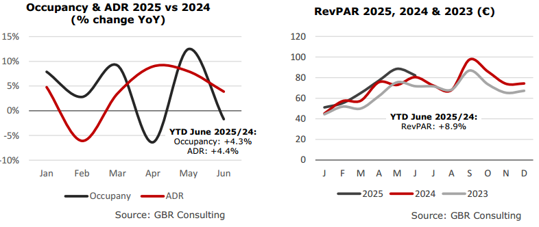 Thessaloniki Hotel Sector Performance